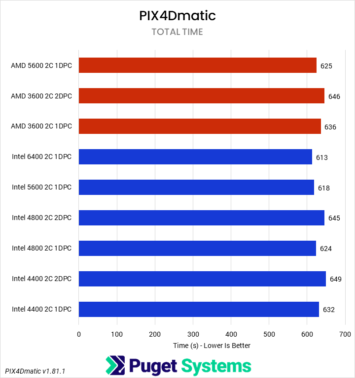 Horizontal bar chart comparing RAM configurations in the PIX4Dmatic total time benchmark, where lower is better; there is a slight trend where higher bandwidths perform better, but with 2DPC configs performing relatively worse.