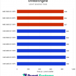 Horizontal bar chart comparing RAM configurations in the Unreal Engine light-baking benchmark (time), where lower is better; there is no noticeable trend in the chart.