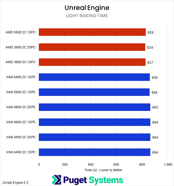 Horizontal bar chart comparing RAM configurations in the Unreal Engine light-baking benchmark (time), where lower is better; there is no noticeable trend in the chart.
