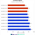 Horizontal bar chart comparing RAM configurations in the Unreal Engine shader compilation benchmark (time), where lower is better; Higher bandwidth setups tend to perform better, with 2DPC configs being particularly bad compared to 1DPC configurations on AMD, but not on Intel.