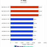 Horizontal bar chart comparing RAM configurations in the V-Ray CPU benchmark, where higher is better; Higher bandwidth configs tend to marginally outperform lower bandwidth.