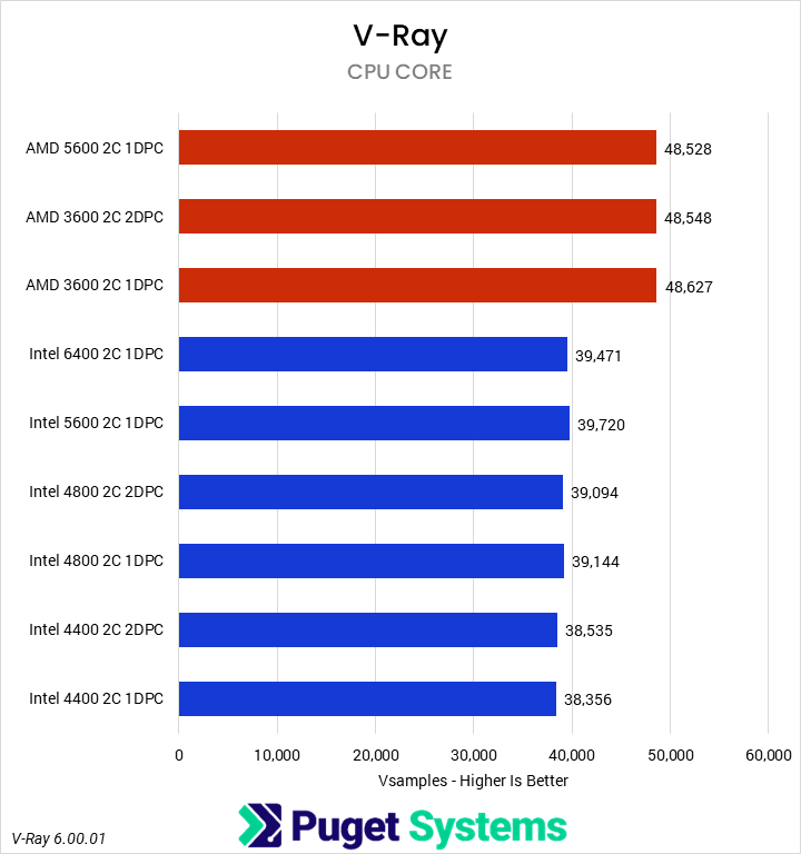 Horizontal bar chart comparing RAM configurations in the V-Ray CPU benchmark, where higher is better; Higher bandwidth configs tend to marginally outperform lower bandwidth.