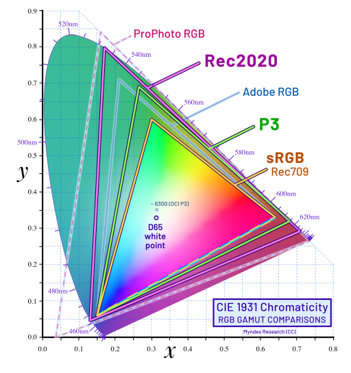 Gamut comparison chart showing the different color spaces within a xy RGB gamut chart