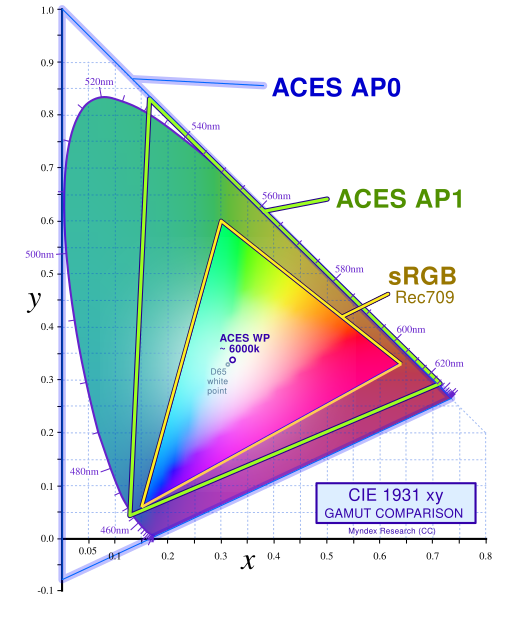 Gamut comparison chart showing the different ACES color spaces within a xy color gamut chart