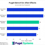 Bar chart of 2D score in Puget Bench for After Effects. The 9850X3D sits in the middle of the chart.