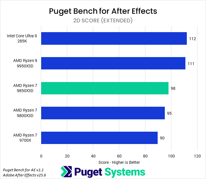 Bar chart of 2D score in Puget Bench for After Effects. The 9850X3D sits in the middle of the chart.