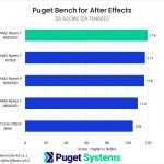 Bar chart of 3D score in Puget Bench for After Effects. The 9850X3D tops the chart.