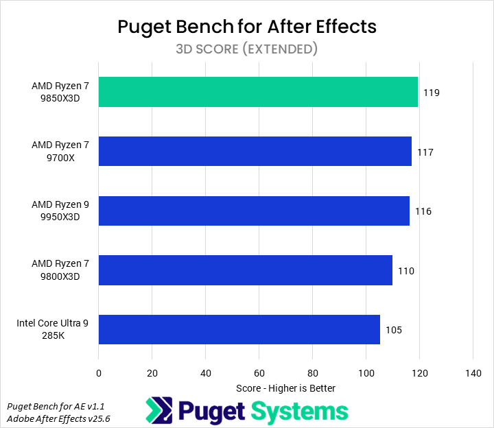 Bar chart of 3D score in Puget Bench for After Effects. The 9850X3D tops the chart.