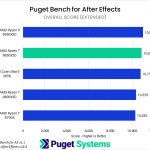 Bar chart of Overall score in Puget Bench for After Effects. The 9850X3D sits near the top of the chart.