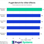 Bar chart of Tracking score in Puget Bench for After Effects. The 9850X3D leads the chart.