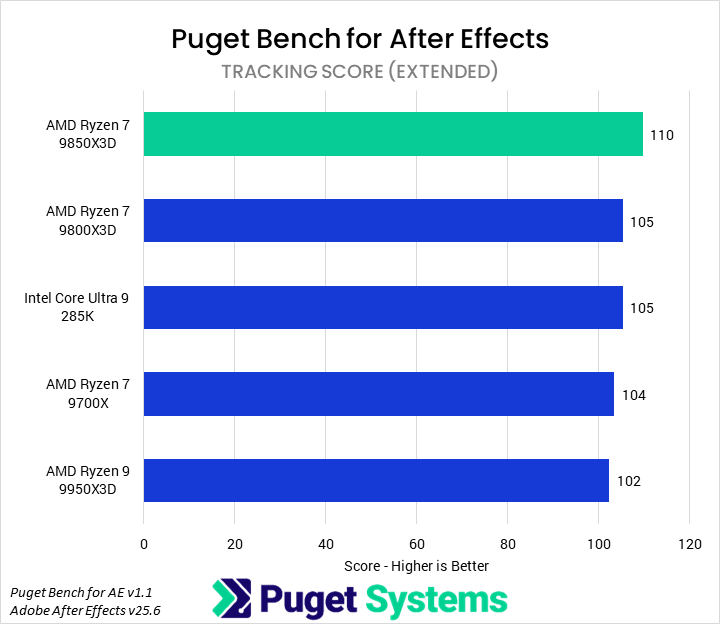 Bar chart of Tracking score in Puget Bench for After Effects. The 9850X3D leads the chart.