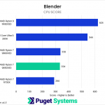 Bar chart of CPU score in Blender. The 9850X3D is towards the bottom of the chart.