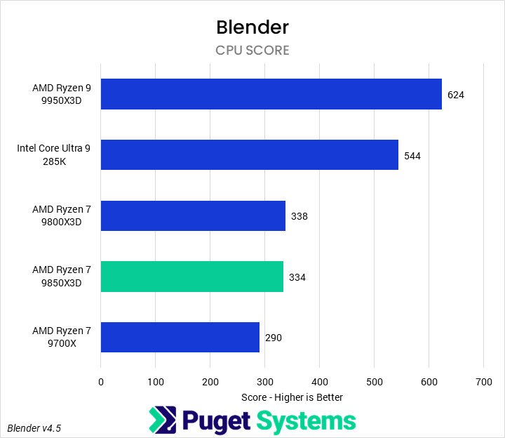 Bar chart of CPU score in Blender. The 9850X3D is towards the bottom of the chart.