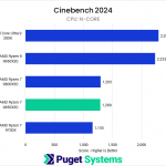 Bar chart of N-Core score in Cinebench 2024. The 9850X3D sits towards the bottom of the chart.