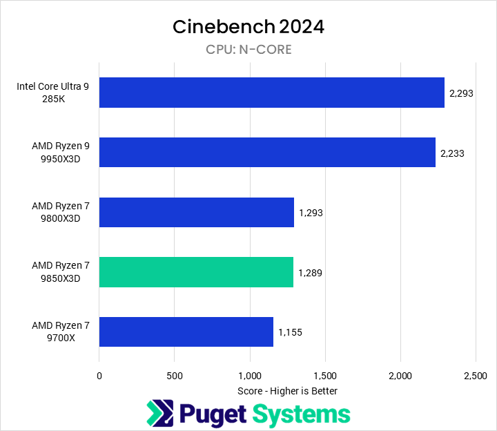 Bar chart of N-Core score in Cinebench 2024. The 9850X3D sits towards the bottom of the chart.