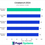 Bar chart of Single-Core score in Cinebench 2026. The 9850X3D sits at the top of the chart.