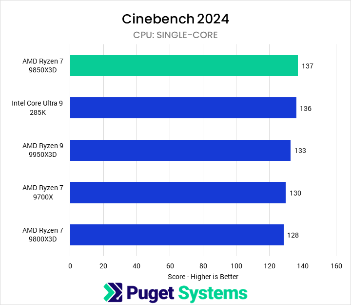 Bar chart of Single-Core score in Cinebench 2026. The 9850X3D sits at the top of the chart.
