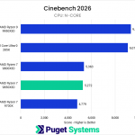 Bar chart of N-Core score in Cinebench 2026. The 9850X3D sits towards the bottom of the chart.