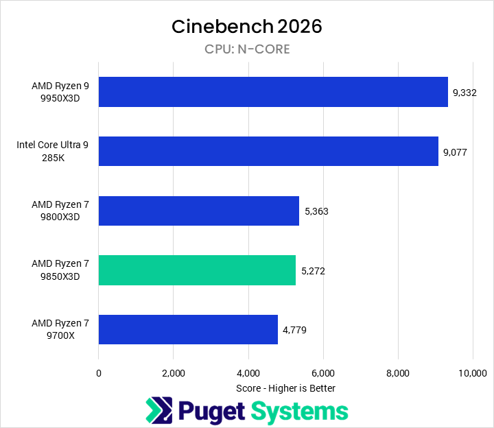 Bar chart of N-Core score in Cinebench 2026. The 9850X3D sits towards the bottom of the chart.