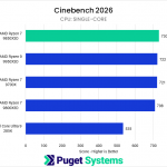 Bar chart of Single-Core score in Cinebench 2026. The 9850X3D sits at the top of the chart.