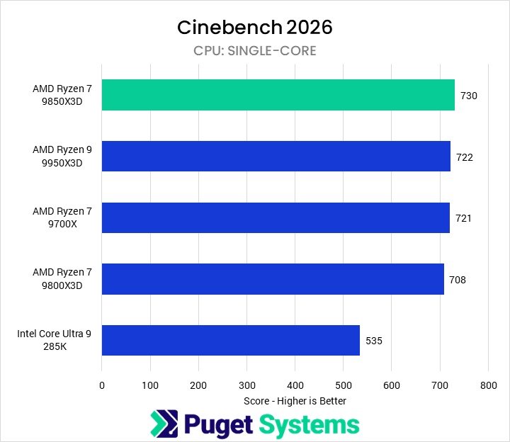 Bar chart of Single-Core score in Cinebench 2026. The 9850X3D sits at the top of the chart.