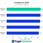 Bar chart of Single-Thread score in Cinebench 2026. The 9850X3D sits at the top of the chart.