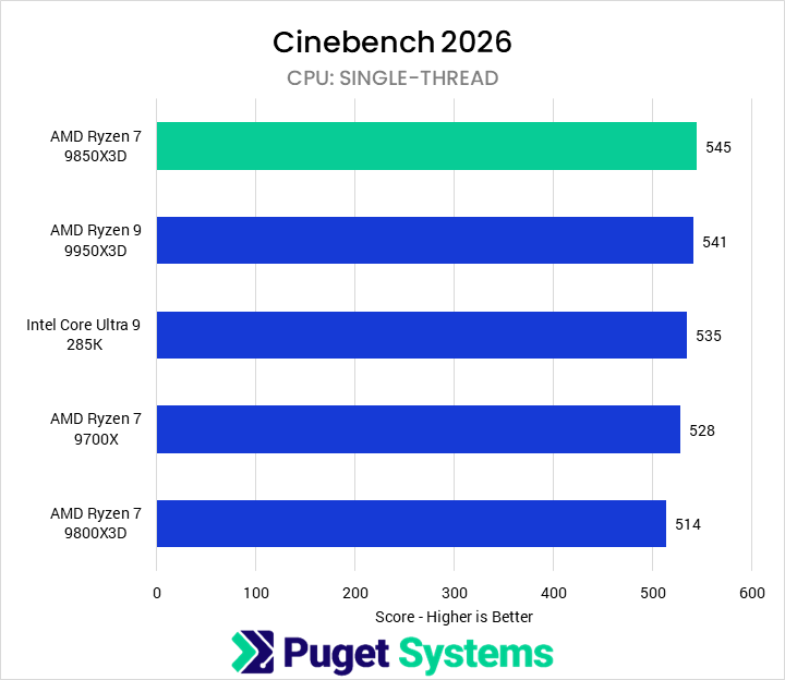 Bar chart of Single-Thread score in Cinebench 2026. The 9850X3D sits at the top of the chart.