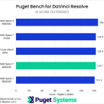 Bar chart of AI score in Puget Bench for DaVinci Resolve. The 9850X3D sits towards the bottom of the chart.