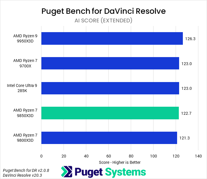 Bar chart of AI score in Puget Bench for DaVinci Resolve. The 9850X3D sits towards the bottom of the chart.