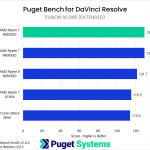 Bar chart of Fusion score in Puget Bench for DaVinci Resolve. The 9850X3D sits at the top of the chart.