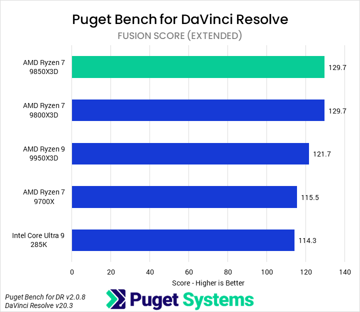 Bar chart of Fusion score in Puget Bench for DaVinci Resolve. The 9850X3D sits at the top of the chart.
