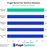 Bar chart of GPU Effects score in Puget Bench for DaVinci Resolve. The 9850X3D sits at the top of the chart.