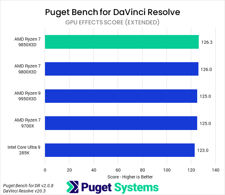 Bar chart of GPU Effects score in Puget Bench for DaVinci Resolve. The 9850X3D sits at the top of the chart.