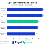 Bar chart of Intraframe score in Puget Bench for DaVinci Resolve. The 9850X3D sits in the middle of the chart.