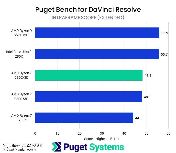 Bar chart of Intraframe score in Puget Bench for DaVinci Resolve. The 9850X3D sits in the middle of the chart.