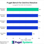 Bar chart of LongGOP score in Puget Bench for DaVinci Resolve. The 9850X3D tops the chart.