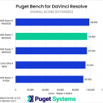 Bar chart of Overall score in Puget Bench for DaVinci Resolve. The 9850X3D sits towards the top of the chart.
