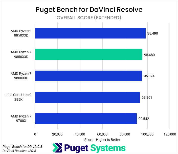 Bar chart of Overall score in Puget Bench for DaVinci Resolve. The 9850X3D sits towards the top of the chart.