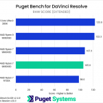 Bar chart of RAW score in Puget Bench for DaVinci Resolve. The 9850X3D sits towards the bottom of the chart.