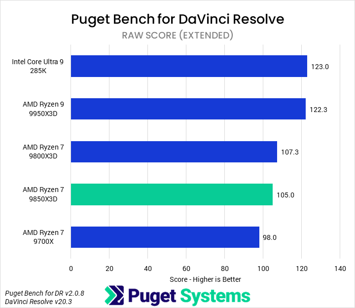 Bar chart of RAW score in Puget Bench for DaVinci Resolve. The 9850X3D sits towards the bottom of the chart.