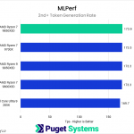 Bar chart of 2nd+ token generation rate in MLPerf. The 9850X3D tops the chart.