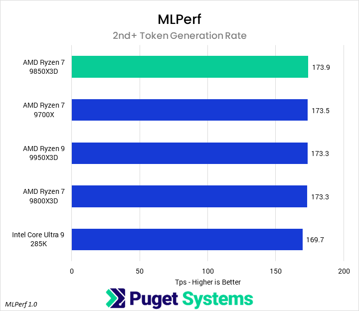Bar chart of 2nd+ token generation rate in MLPerf. The 9850X3D tops the chart.