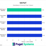 Bar chart of time to first token in MLPerf. The 9850X3D leads the chart.