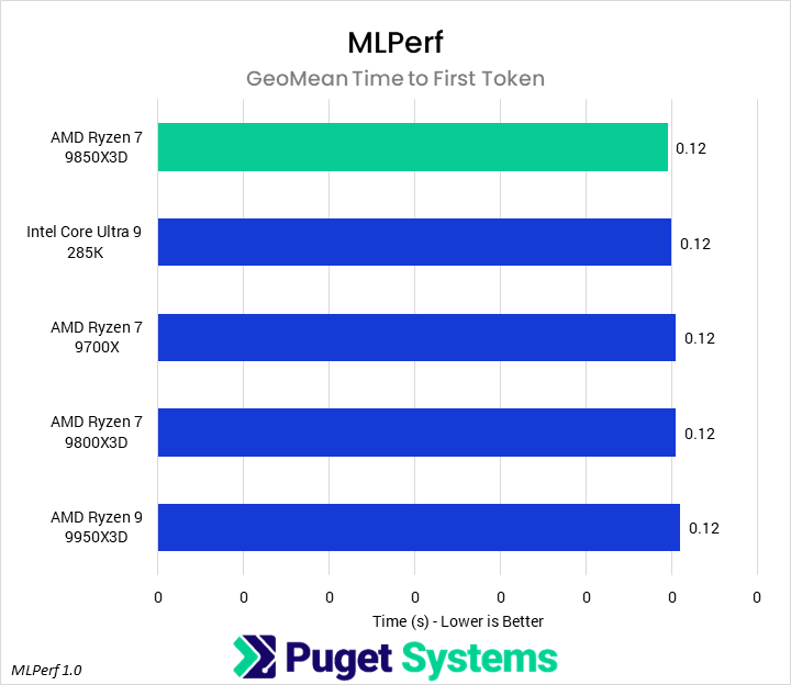 Bar chart of time to first token in MLPerf. The 9850X3D leads the chart.