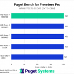 Bar chart of GPU Effects score in Puget Bench for Premiere Pro. The 9850X3D sits tat the top of the chart.