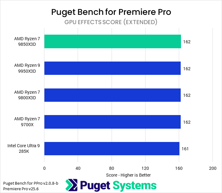Bar chart of GPU Effects score in Puget Bench for Premiere Pro. The 9850X3D sits tat the top of the chart.