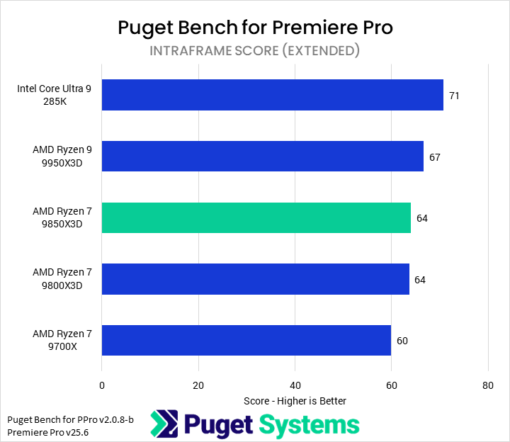 Bar chart of Intraframe score in Puget Bench for Premiere Pro. The 9850X3D sitsin the middle of the chart.