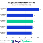 Bar chart of LongGOP score in Puget Bench for Premiere Pro. The 9850X3D sits at the middle of the chart.