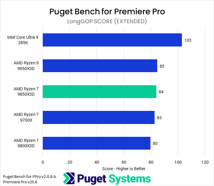 Bar chart of LongGOP score in Puget Bench for Premiere Pro. The 9850X3D sits at the middle of the chart.