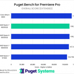 Bar chart of Overall score in Puget Bench for Premiere Pro. The 9850X3D sits towards the top of the chart.